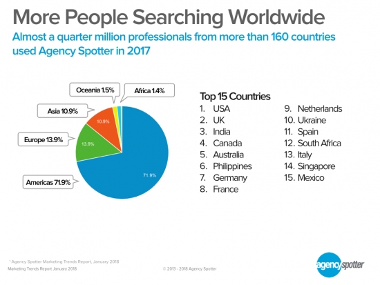 Top 15 Countries Searching for Marketing Agencies
