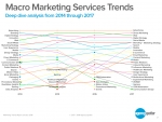 Four Year Macro Marketing Services Trends
